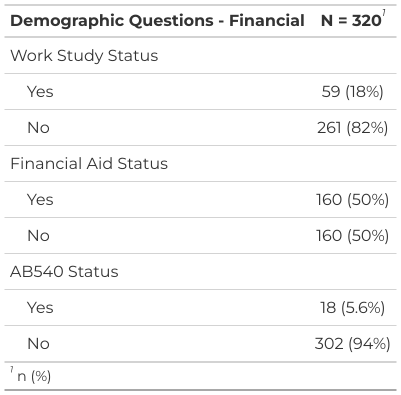 Table: financial demographics (N=320) — work study 18% yes, financial aid 50% yes, ABS40 5.6% yes
