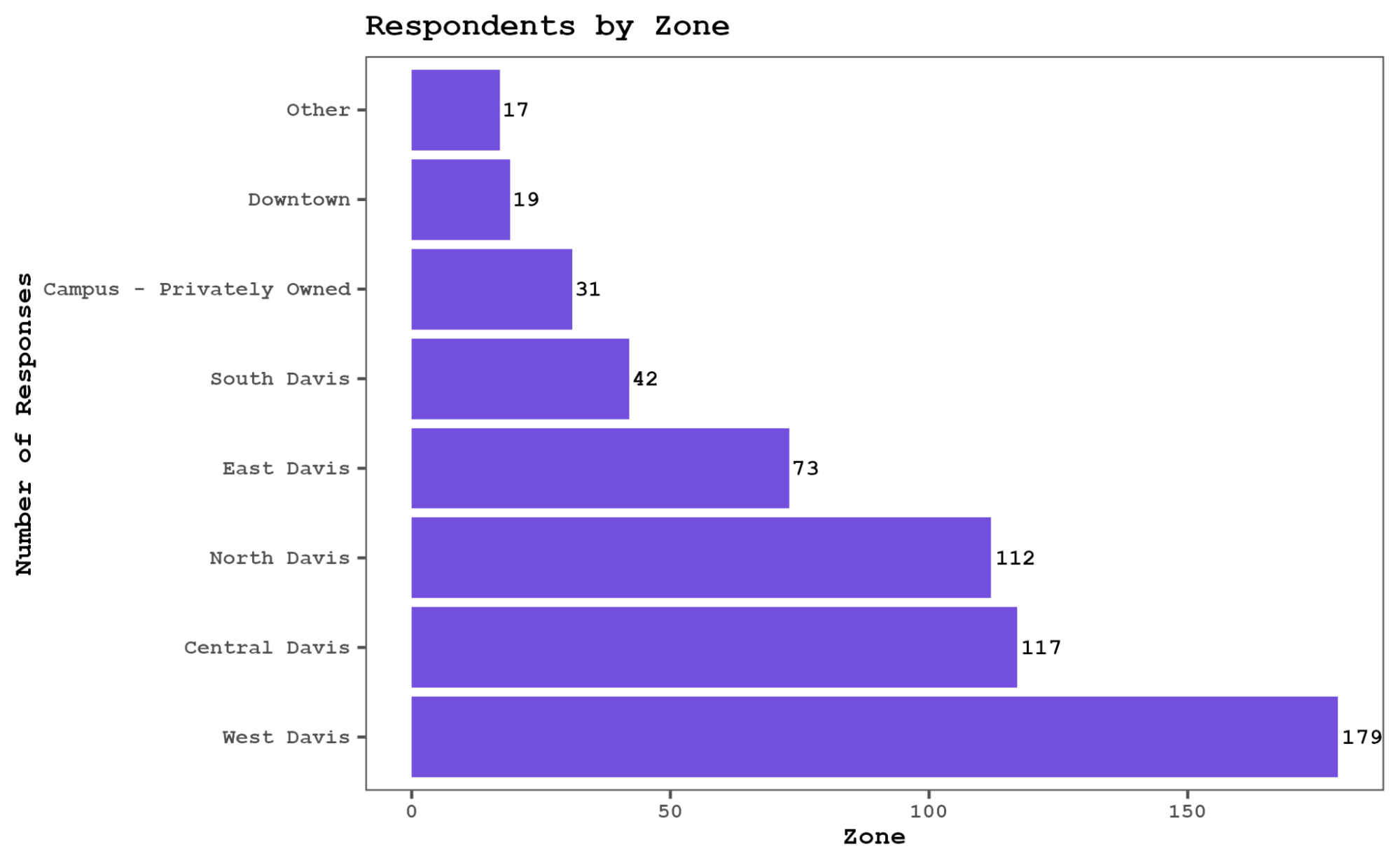 Bar chart showing survey responses by area, with the highest in the "West South" category.