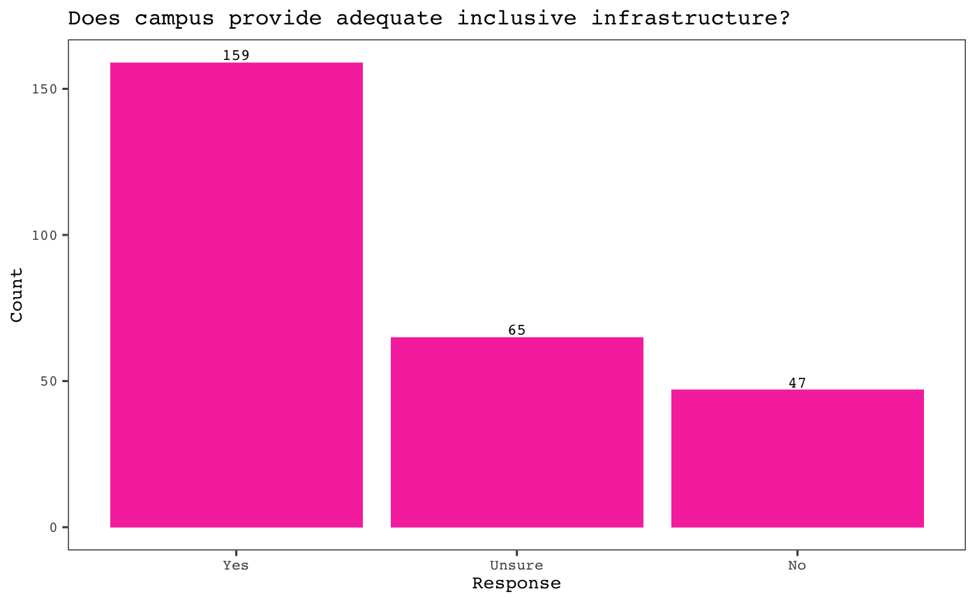 Bar graph depicting responses to infrastructure adequacy, with high counts in bright pink.