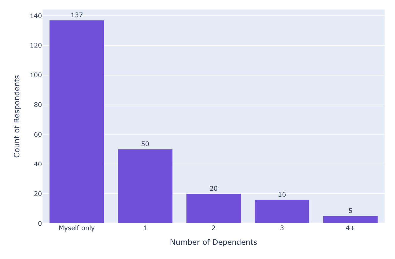Bar graph showing counts of households by number of dependents, with the highest at 137.