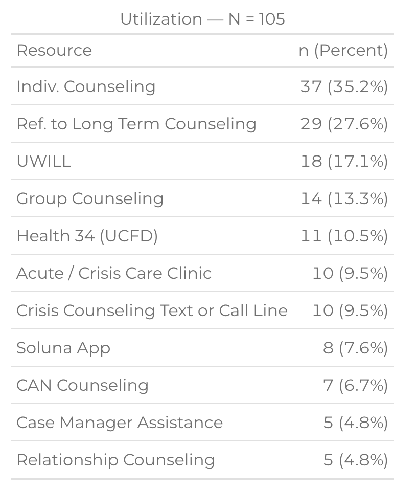 Bar chart of resource utilization (N=105) showing counseling services and percentages