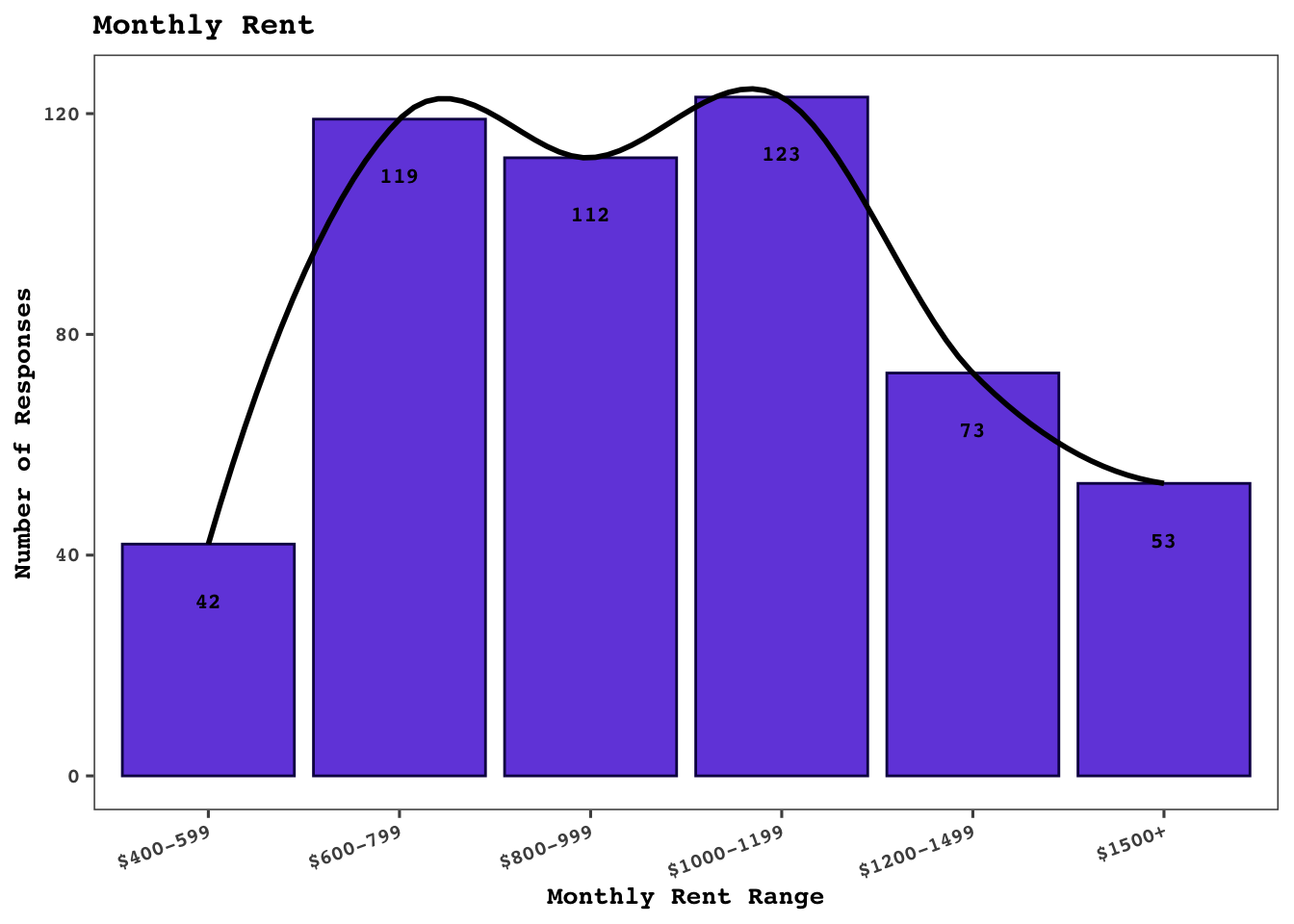Bar graph showing monthly counts with purple bars and a black line trend.