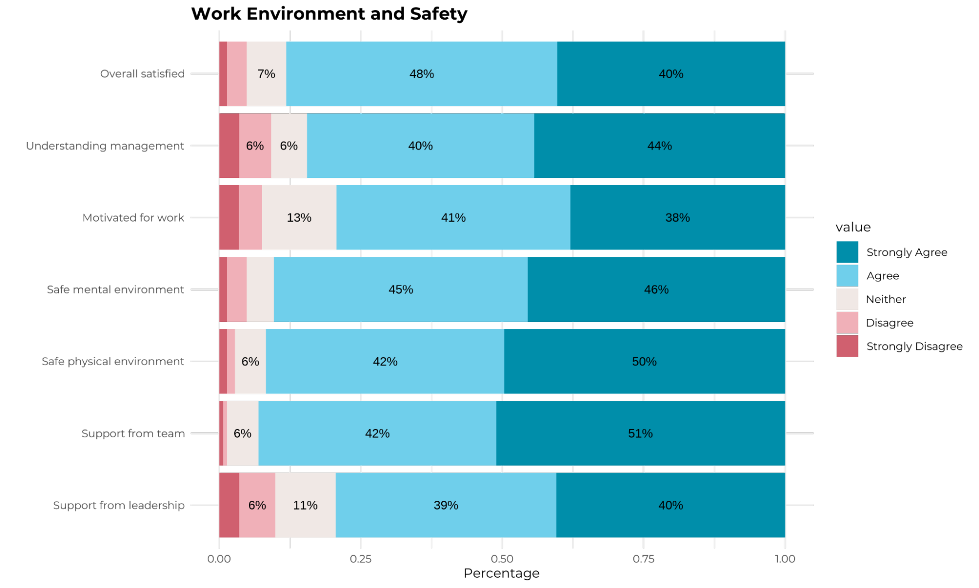 Graphic: horizontal stacked bars with teal, blue, and pink segments and percentage labels