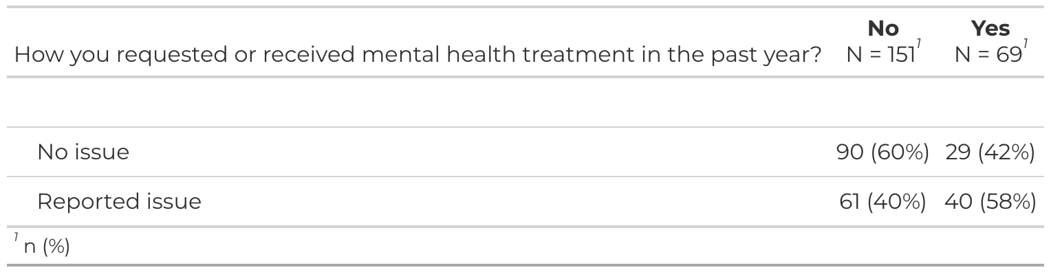 How often students have requested mental healthcare