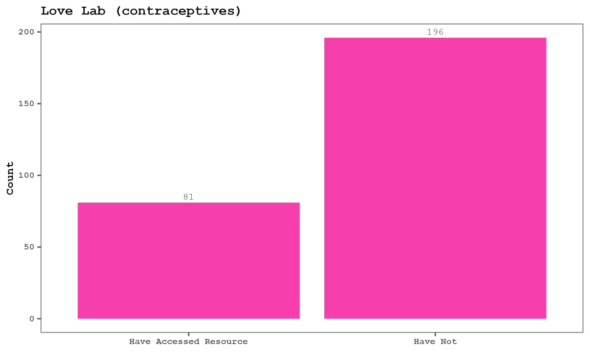 Bar chart with two pink bars: lower for More Assorted Resources, higher for Same Set