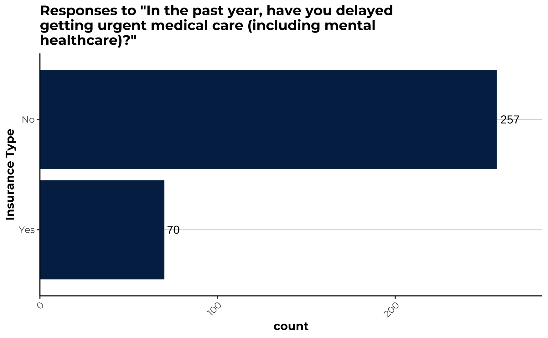 Bar chart showing 70 'Yes' and 257 'No' responses to delayed urgent medical care