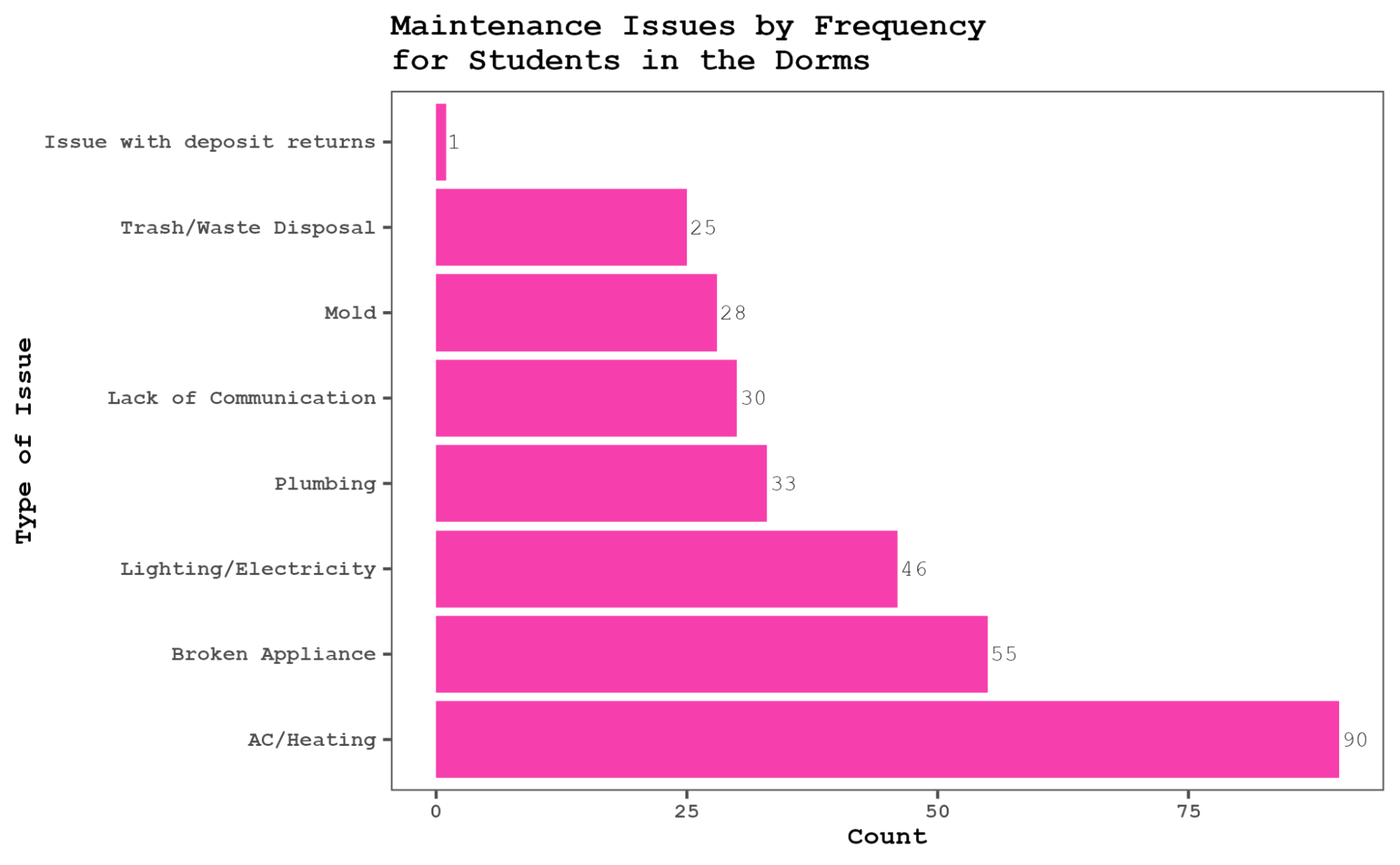 Bar graph displaying maintenance issues by frequency for students in a dorm, with pink bars.