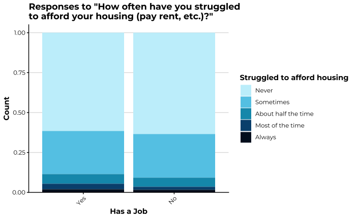 Stacked bar chart showing housing-affordability frequency (Never to All the time) for Has a Job vs No Job