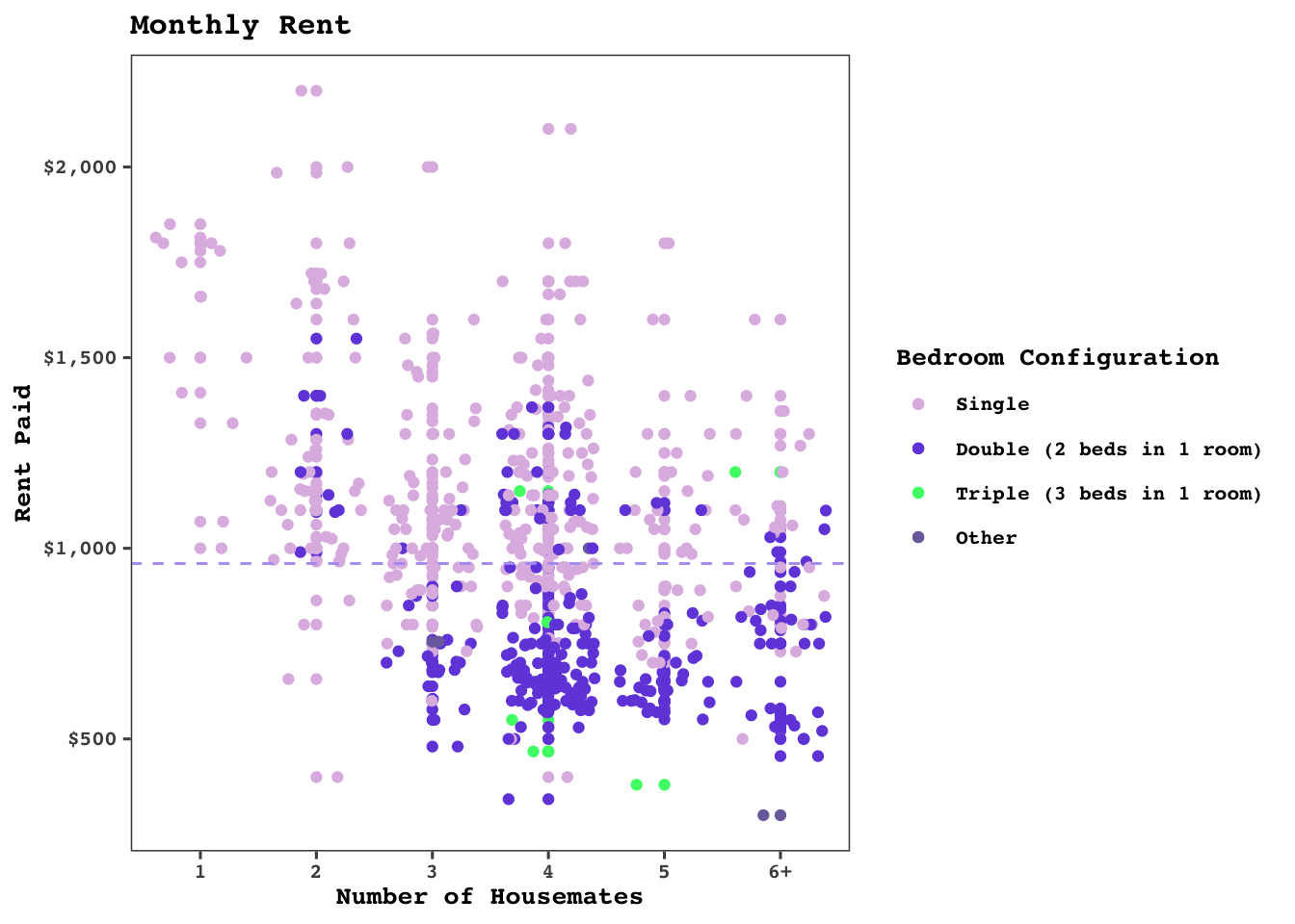Scatter plot showing monthly rent against the number of bedrooms, color-coded by type.