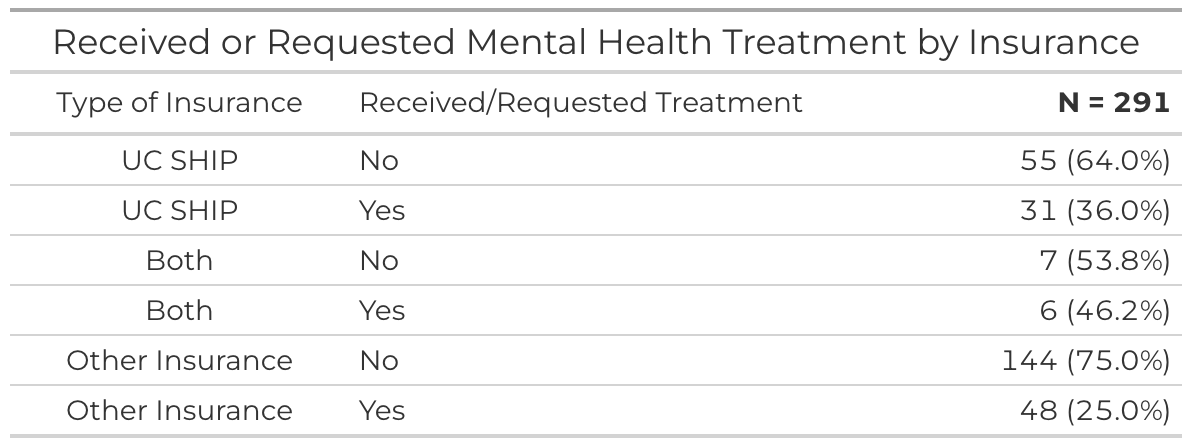 Table: mental health treatment (Yes/No) by insurance (N=291): UC SHIP, Both, Other, Other Insurance