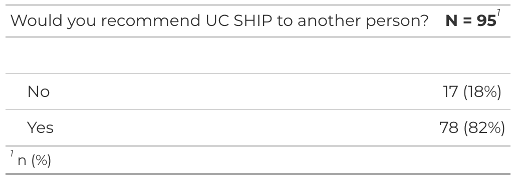 Survey results graphic: Recommend UC SHIP? Yes 78 (82%), No 17 (18%).