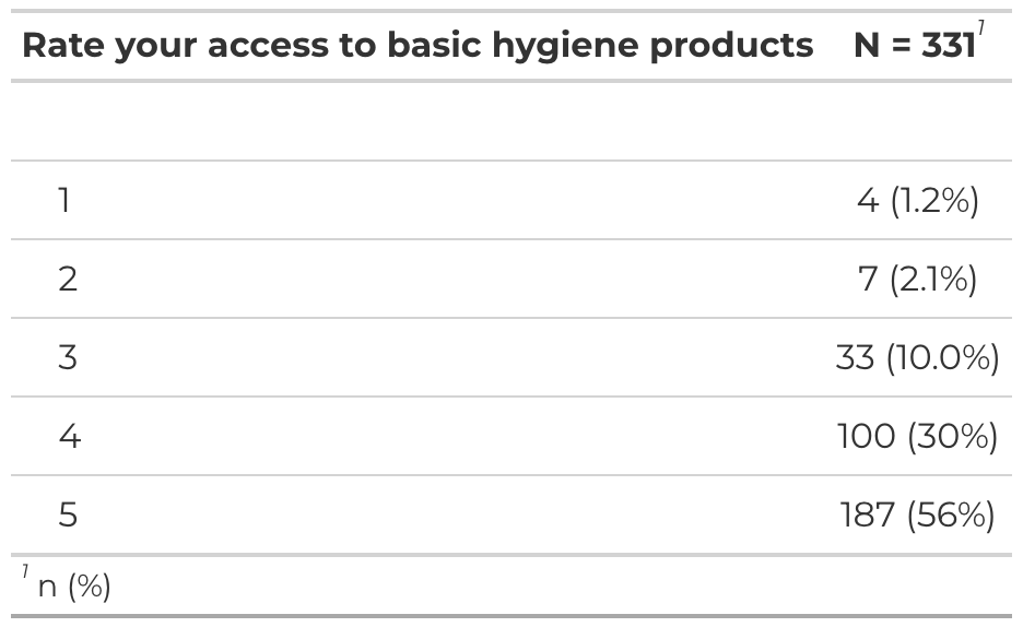 Bar chart graphic: 331 respondents rated access to hygiene — 1:1.2%, 2:2.1%, 3:10%, 4:30.5%, 5:56%