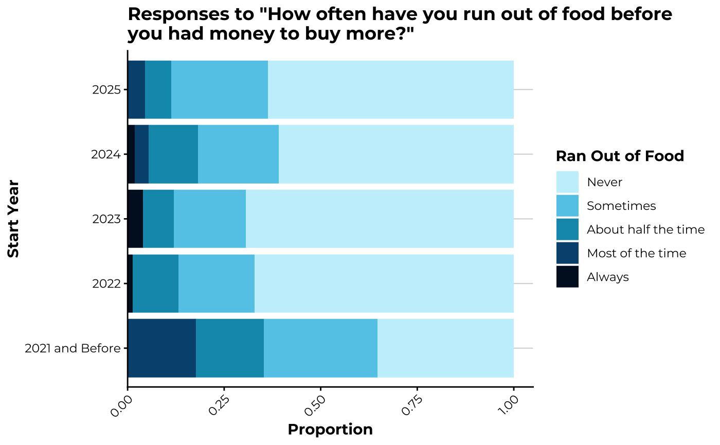 Stacked bar chart (2020–2024) showing proportions who ran out of food from 'Never' to 'All the time'