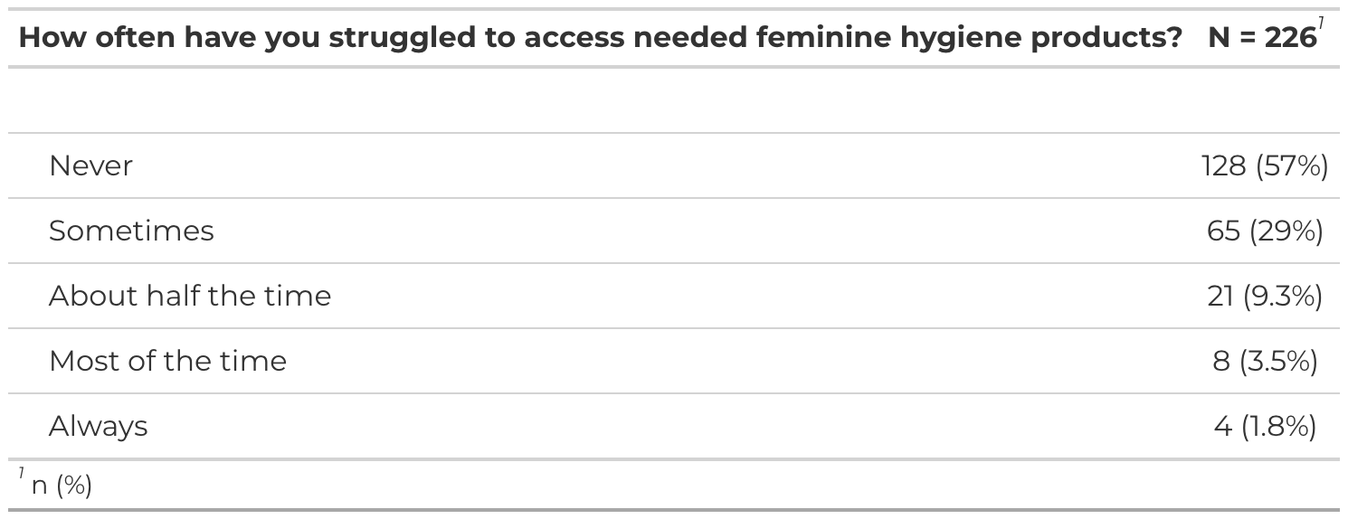 Chart: access to menstrual products — Never 57%, Sometimes 29.7%, Half 9%, Most 3.5%, Always 1.8%