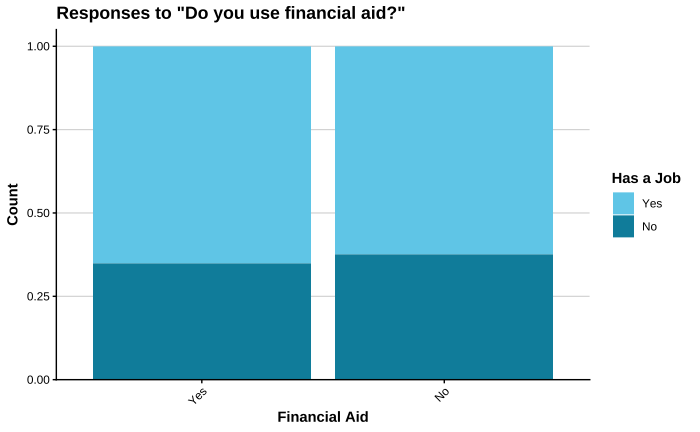 Stacked bar chart: both job-status groups ~60% use financial aid, ~40% don't