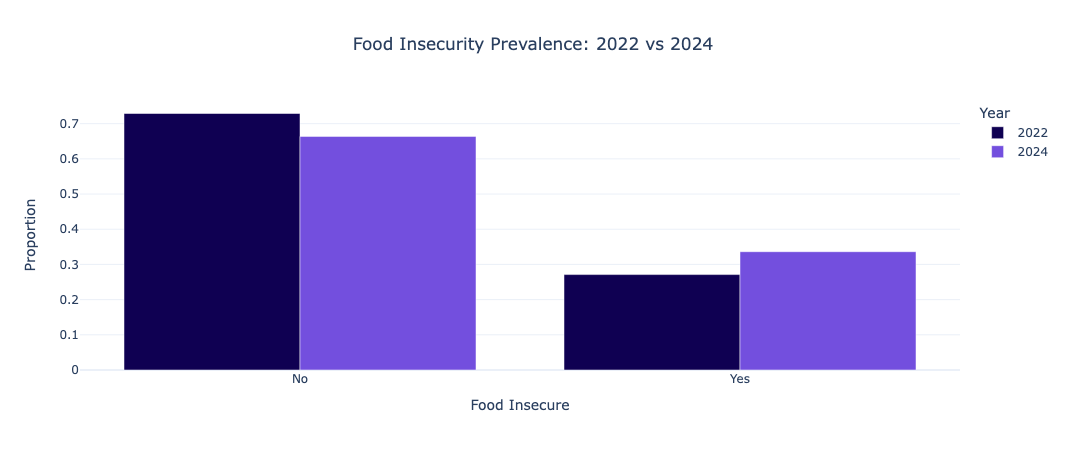 Bar graph comparing food insecurity prevalence in 2012 and 2021, with two distinct bars.