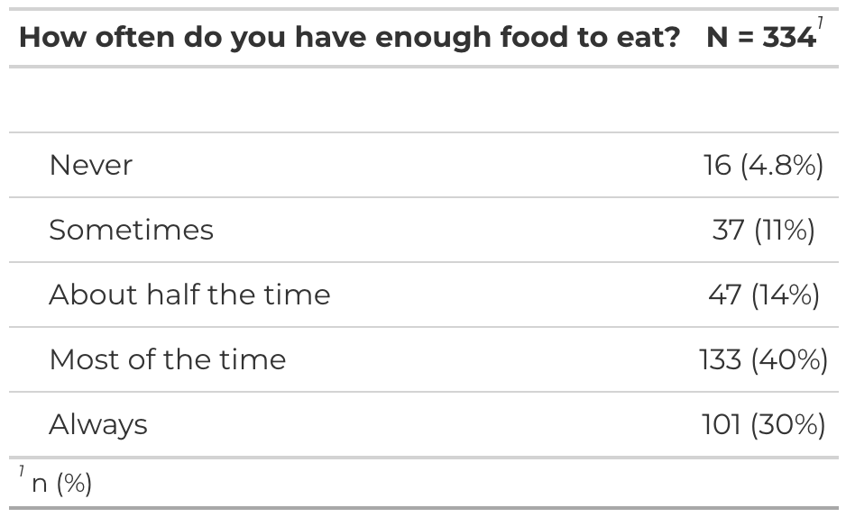 Bar chart: food sufficiency — Always 60%, About half 14%, Sometimes 11%, Most 10%, Never 5%