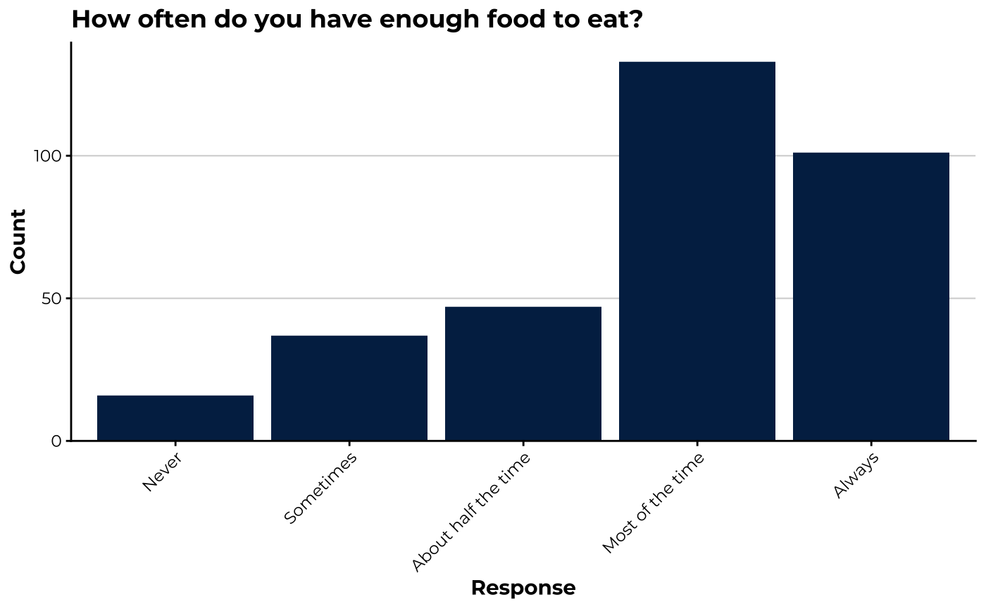 Bar chart: counts low for Never/Rarely, peak at Most of the time, Always also high.