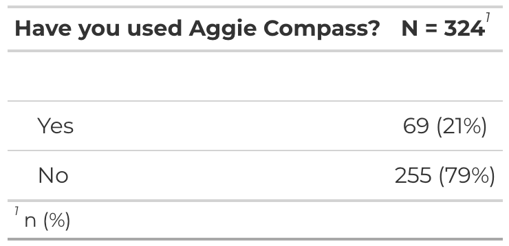 Survey chart: Have you used Aggie Compass? n=324 — Yes 69 (21%), No 255 (79%)