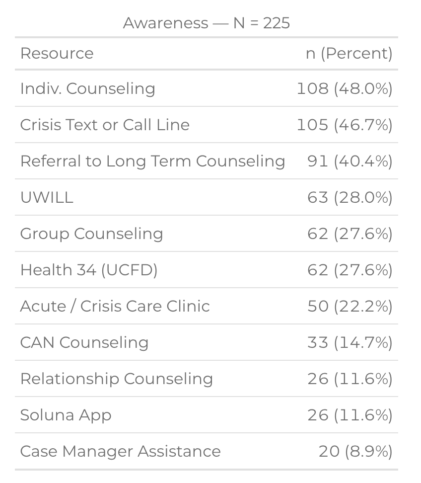 Graphic: table of resource awareness (N=225) showing counseling services and percentages