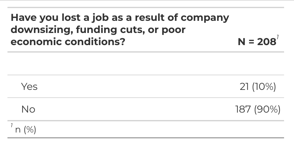 Bar chart: 208 respondents — 21 (10%) yes, 187 (90%) no
