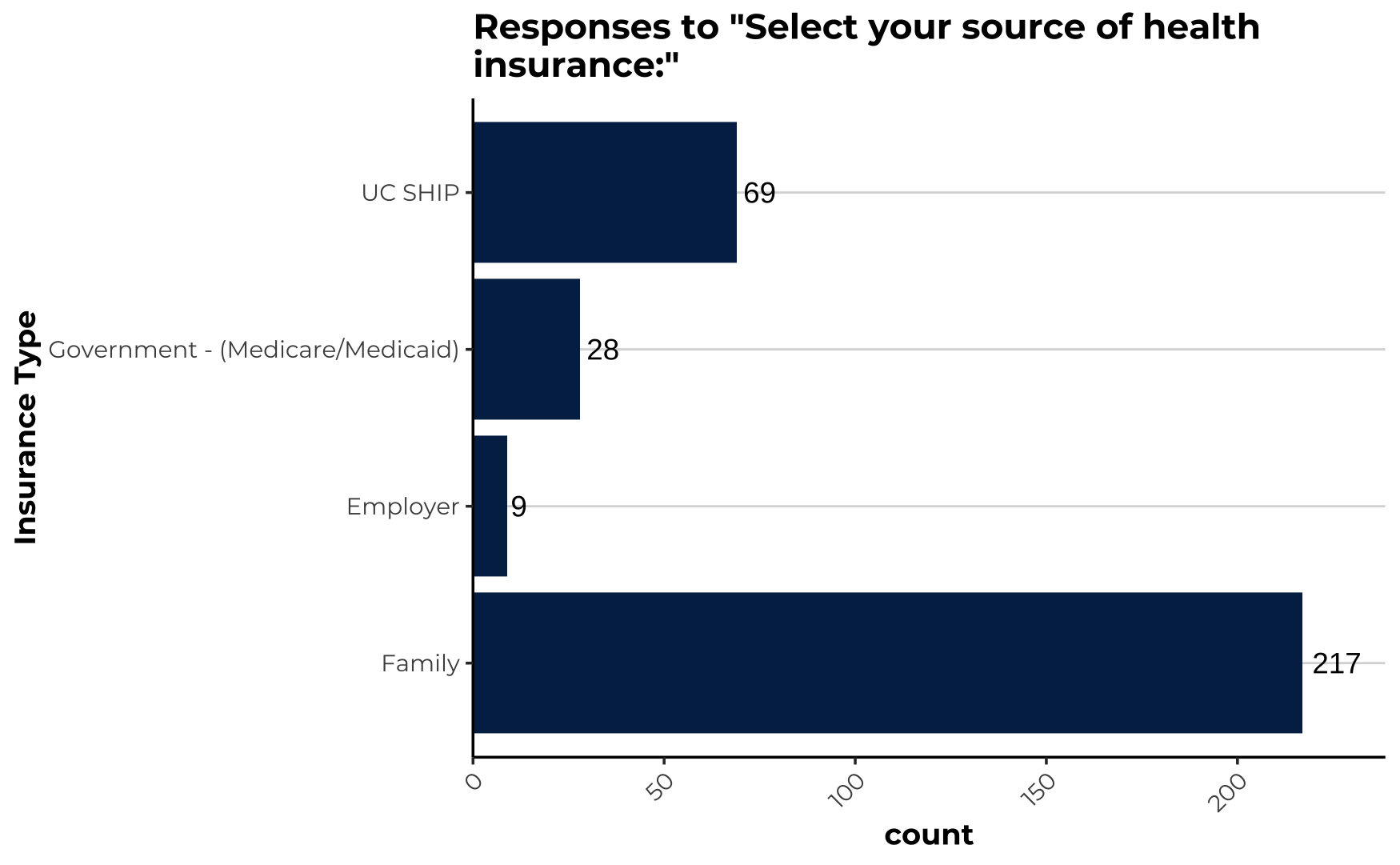 Bar chart showing insurance sources: None 217, Government 39, Other 20, Employer 1