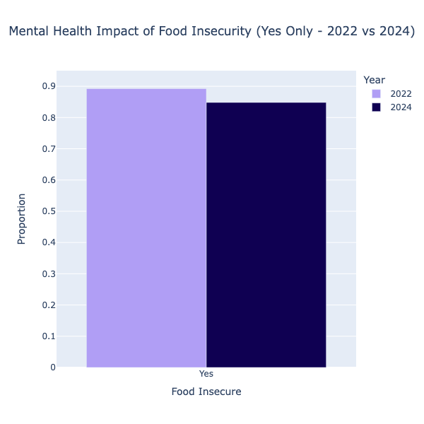 Bar graph showing the mental health impact of food insecurity for 2022 and 2024.