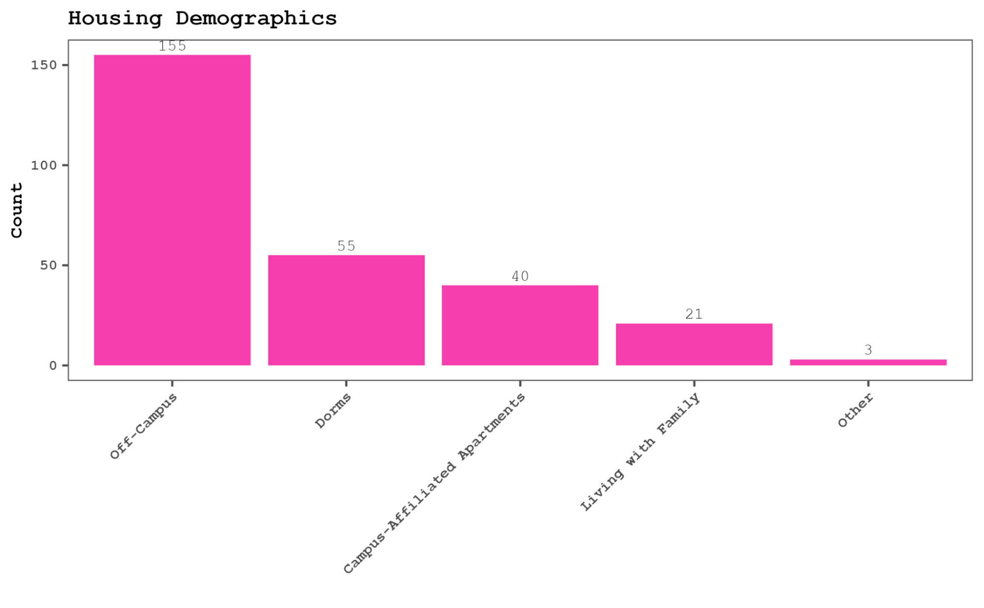 Bar chart illustrating demographic data with counts in bright pink.